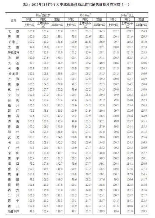 11月44城新房价格环比上涨 北京1.7%涨幅领跑一线城市