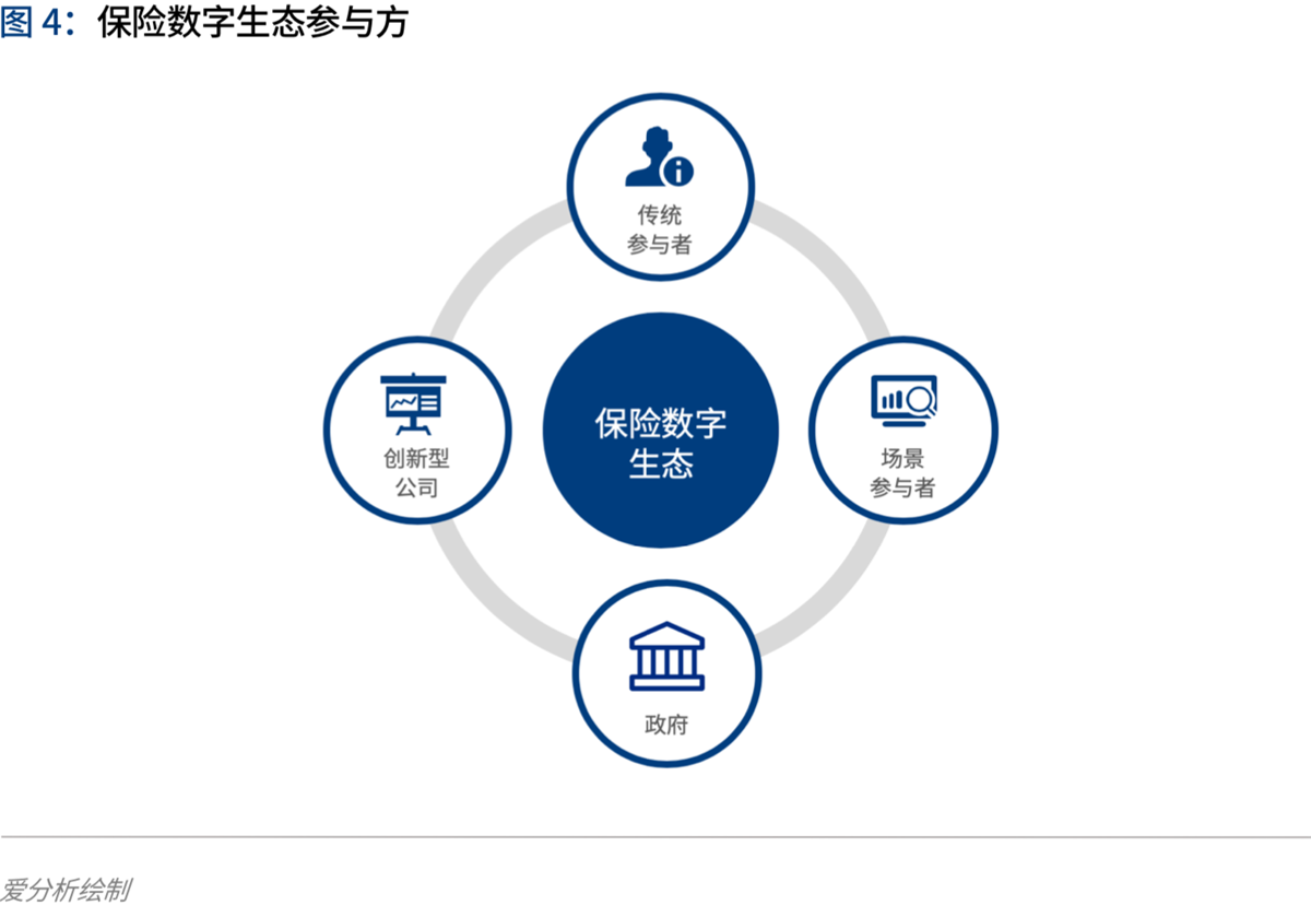 2020年代：数字保险生态崛起 | 爱分析报告