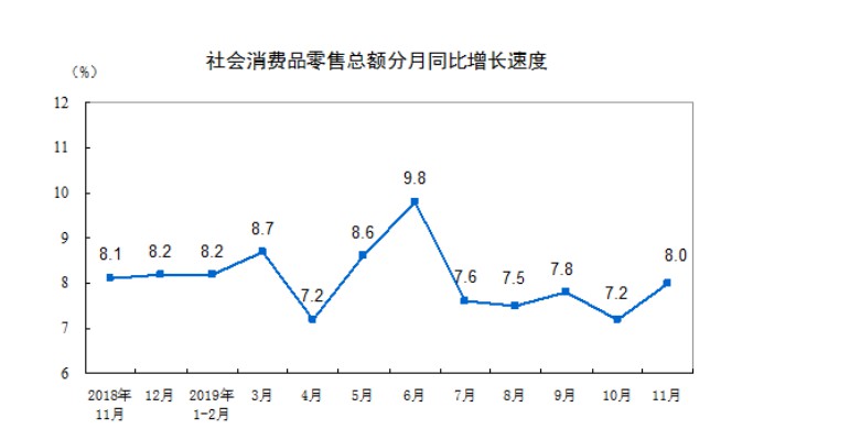 国家统计局：前11月网上零售额94958亿元 同比增长16.6%