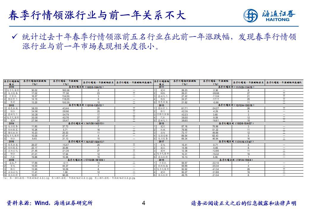 【行业比较周酷图】春季行情领涨行业有何特征？（海通策略荀玉根、姚佩、吴信坤）
