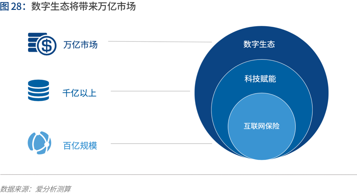 2020年代：数字保险生态崛起 | 爱分析报告