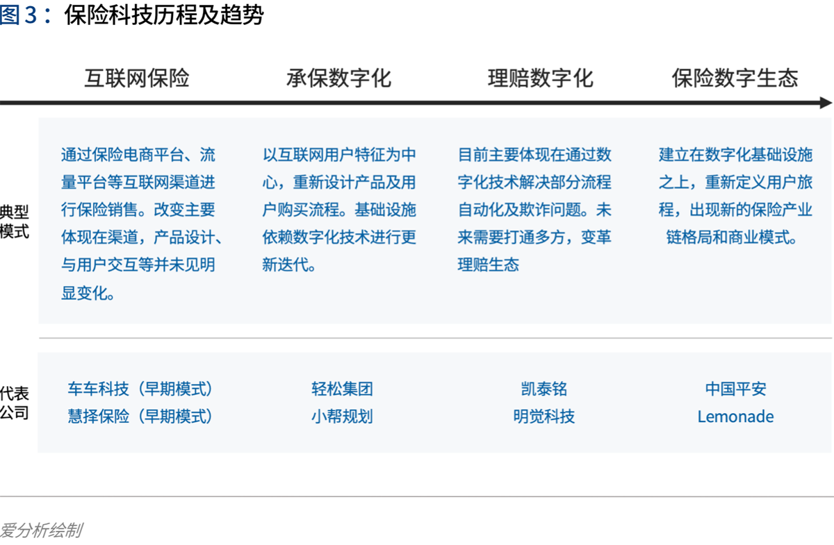 2020年代：数字保险生态崛起 | 爱分析报告