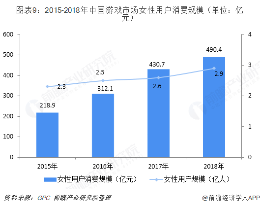 受众更广！中国游戏用户超6亿 女玩家近3亿同比增长11.5%