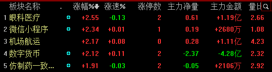 沪深两市高开震荡 数字货币涨幅居前养鸡猪肉领跌