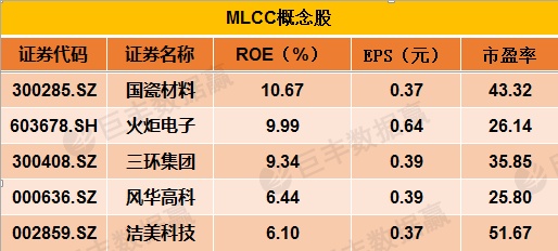 行业拐点将至！MLCC去库存接近尾声 上游供应商率先受益