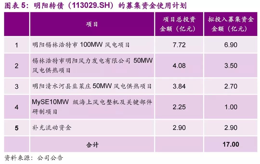 【光大固收│转债】明阳转债（113029.SH）新券定价报告：顶级风电机组制造商，建议积极申购