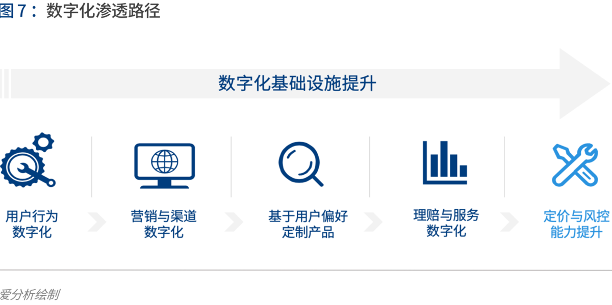 2020年代：数字保险生态崛起 | 爱分析报告