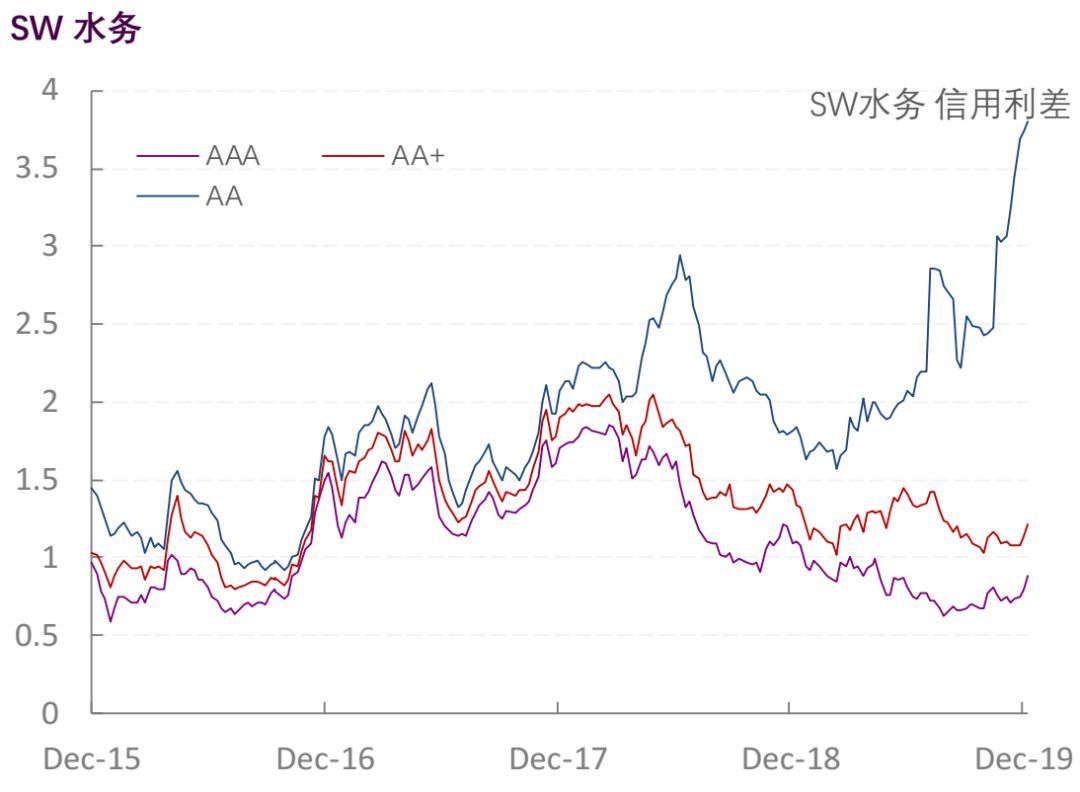 【光大固收】行业信用利差跟踪_20191227