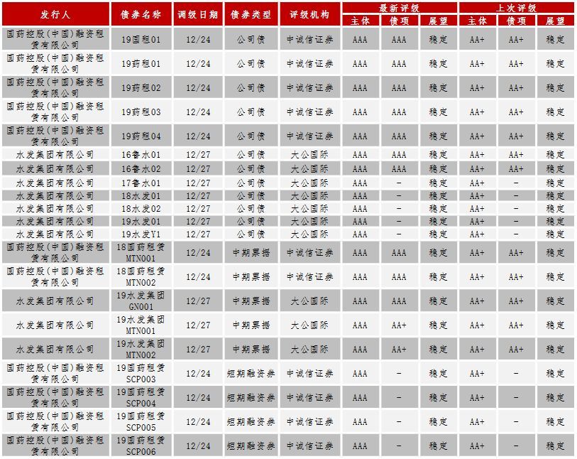 中证鹏元周报 | 信用风险监测（2019/12/23-12/29）