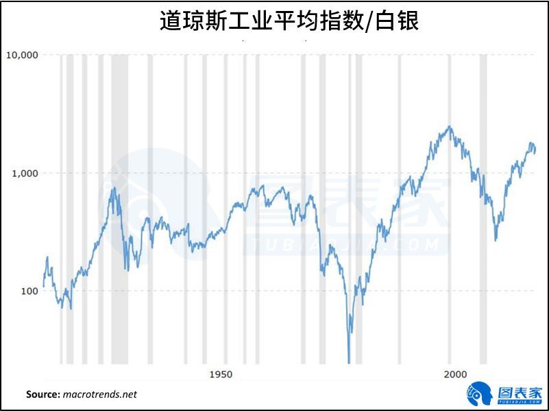 白银仍处于低位，未来或看涨至33美元