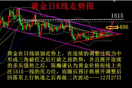 陈瀚谦：黄金三连阳强势多头上行 1515预防获利回吐