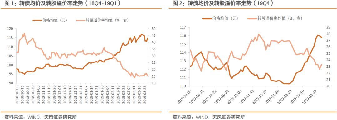 春季躁动中的配置思路