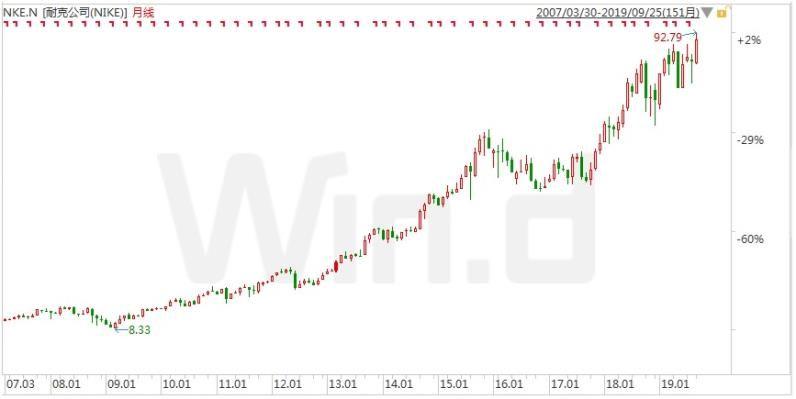 大写的服！“炒鞋”把Nike股价炒到历史新高