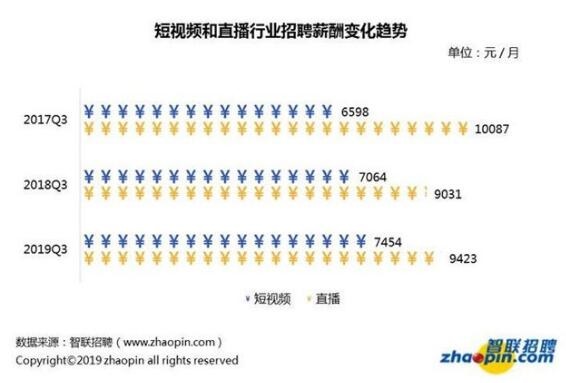 别盲目跟风！2019年Q3直播业平均月薪9423元 不同岗位不同薪