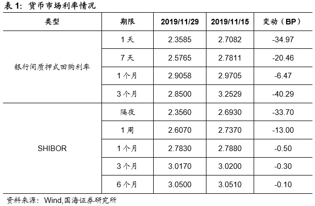 邮储银行启动申购，同业存单发行增加