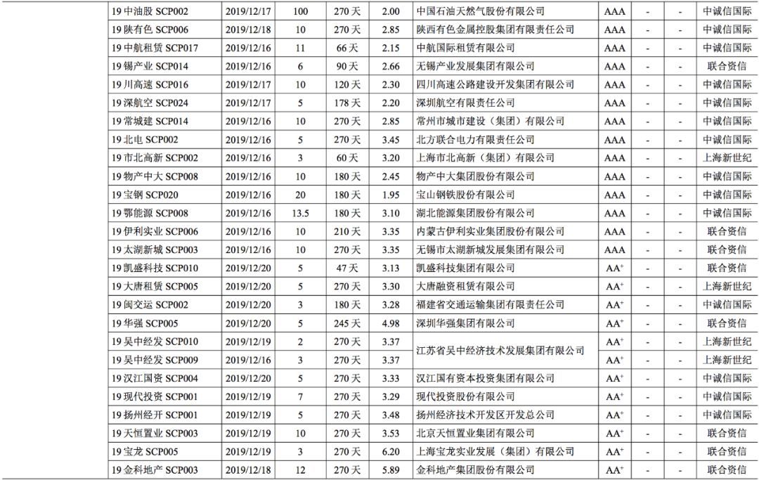 【债市】债市发行和利率走势周报（2019.12.16~2019.12.20）