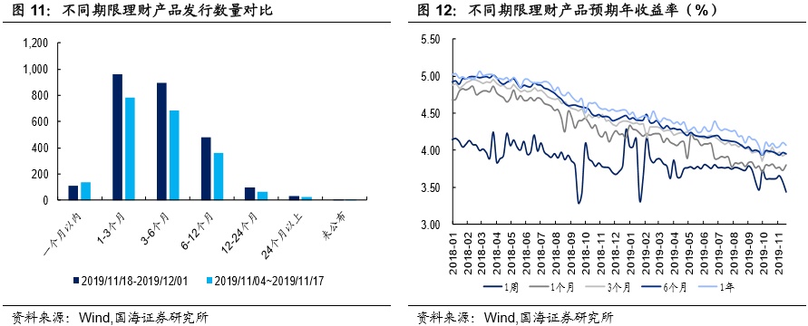 邮储银行启动申购，同业存单发行增加