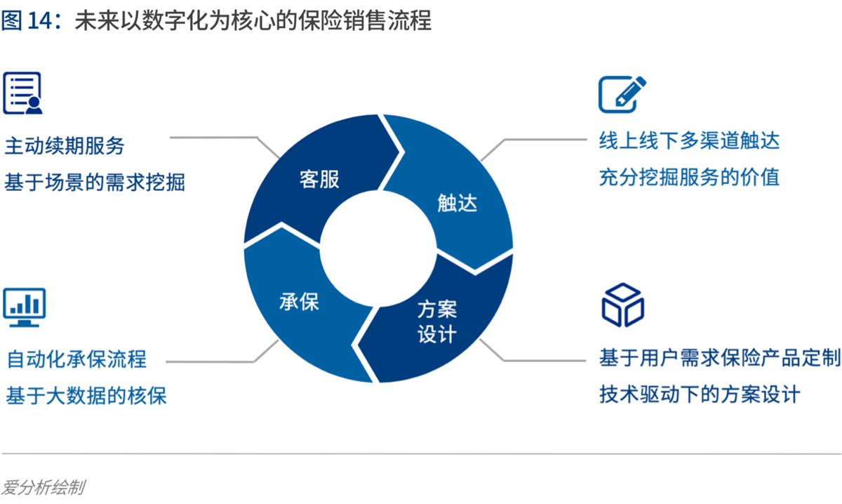 2020年代：数字保险生态崛起 | 爱分析报告