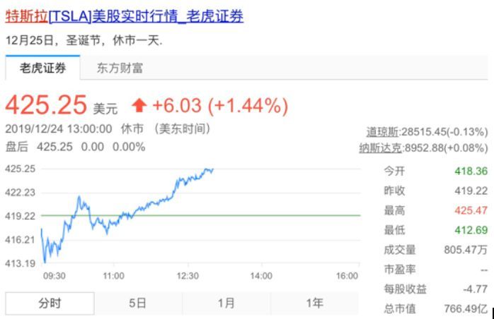 做空特斯拉，大概是华尔街资本家们做过最“错误”的决定