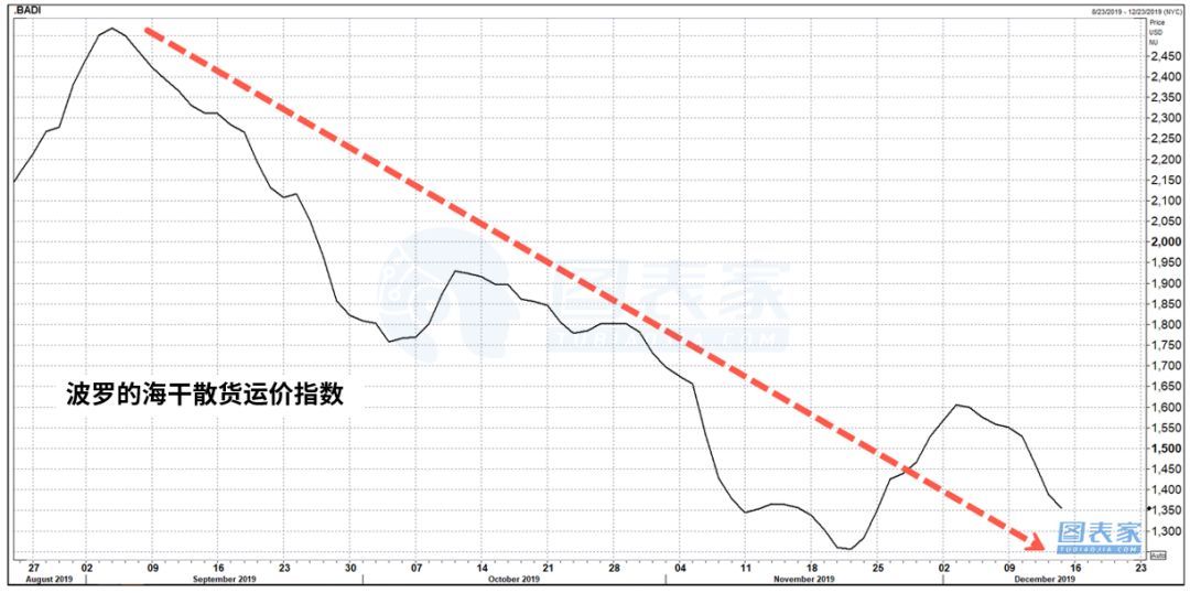 货运行业低迷，2020经济前景难翻身