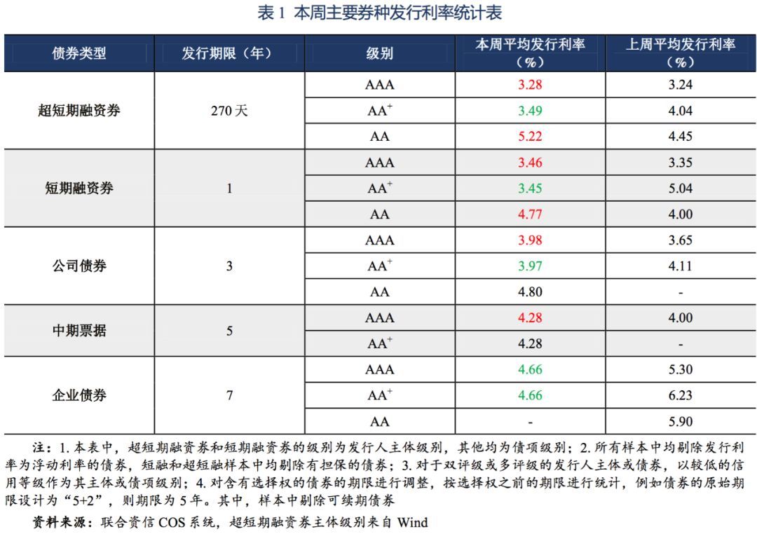 【债市】主要券种利率走势周报（2019.12.9~2019.12.13）