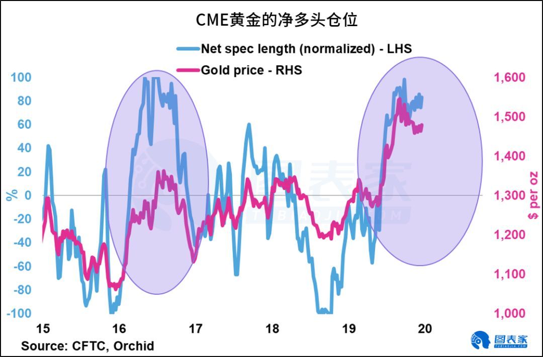 黄金下跌空间有限，未来将进一步上涨