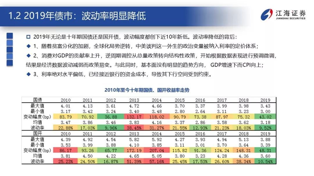 震荡的延续——江海证券2020年宏观债券年度策略报告2019-12-23
