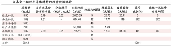 国家大基金二期来了！半导体材料行业中这些潜力龙头股最受青睐