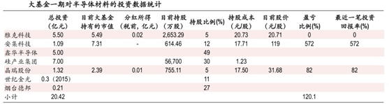 国家大基金二期来了！半导体材料行业中这些潜力龙头股最受青睐