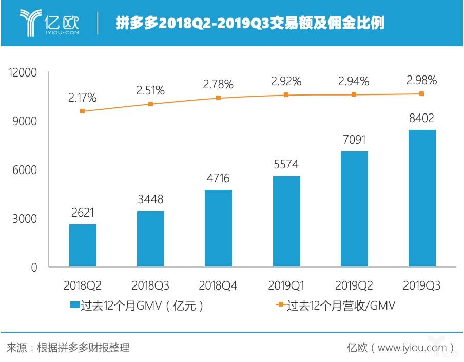 图解拼多多2019Q3财报：5.36亿人都在拼，营收亏损同比翻倍