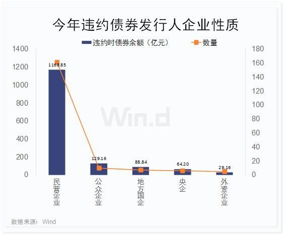 190只债券违约，金额超1400亿！3张图看清其分布