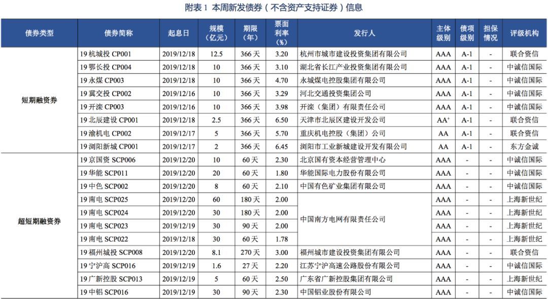 【债市】债市发行和利率走势周报（2019.12.16~2019.12.20）