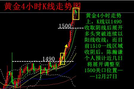 陈瀚谦：黄金三连阳强势多头上行 1515预防获利回吐