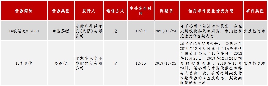 中证鹏元周报 | 信用风险监测（2019/12/23-12/29）