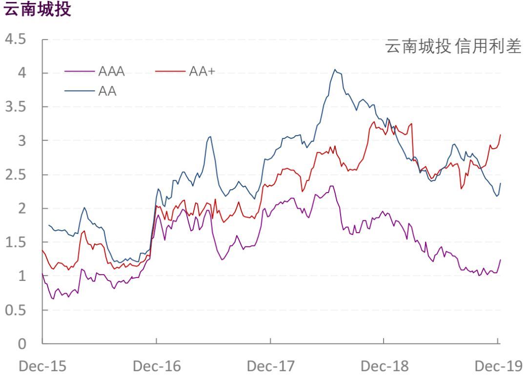 【光大固收】行业信用利差跟踪_20191227