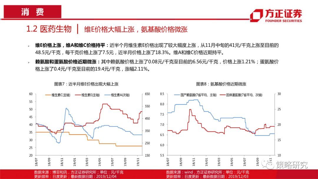 【方正策略】消费景气普遍上行，部分周期行业景气快速提升—行业景气双周报（第1期）