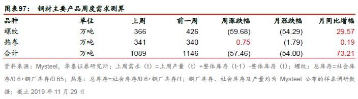 【周期识真】华泰周期团队数据周报 第48周