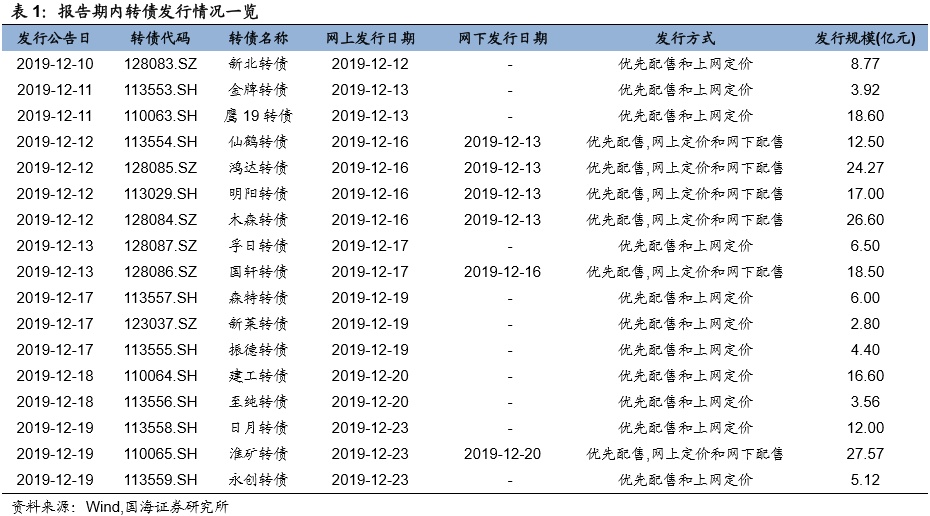 转债成交回暖，转股溢价率回落（国海固收研究）