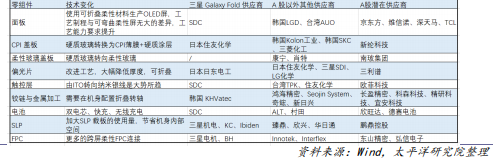 华为折叠屏手机即将发布 A股受益标的一览