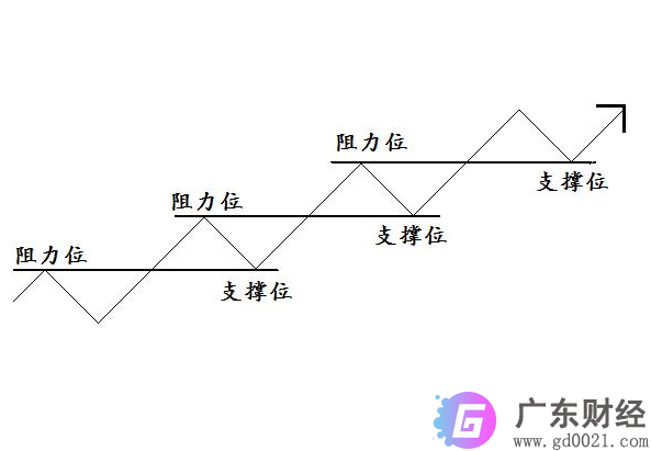 阻力位和支撑位什么意思？怎么看支撑位和阻力位？