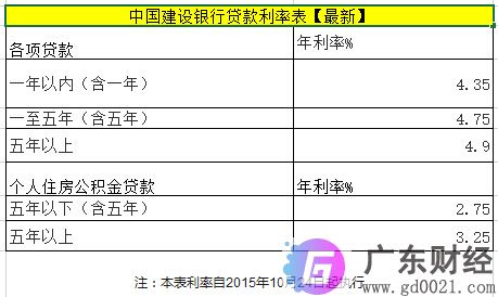 建设银行消费贷怎么申请？建设银行消费贷款利率2020