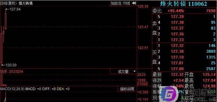 可转债中签后多久上市？可转债收益率一般多少