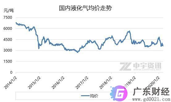 原油暴跌下的液化气市场