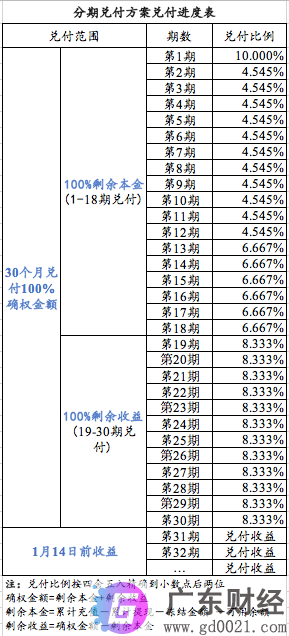 投哪网最新消息2020：投哪网良性退出兑付方案抢先看