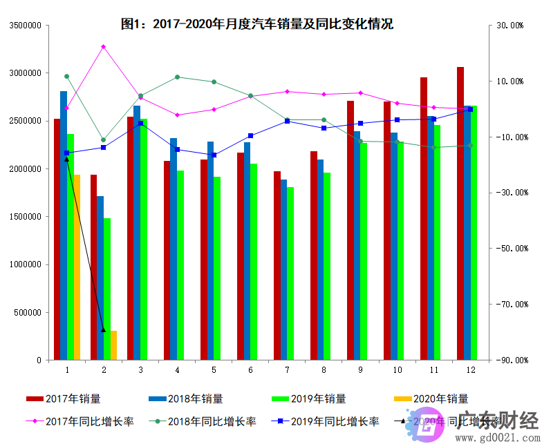 2020年2月汽车工业经济运行情况