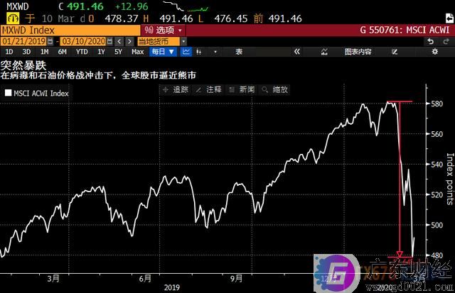 特朗普出言安慰市场满怀期待，美股暴跌7%后反弹近5%，强势逆袭行情可期