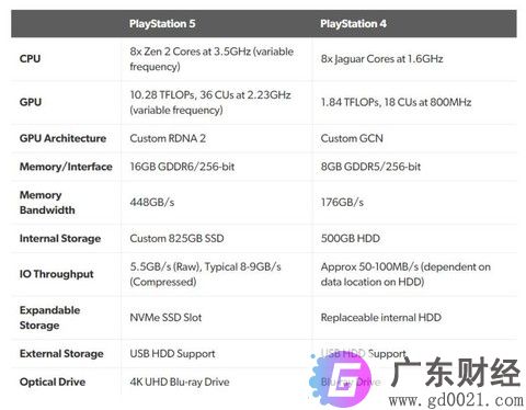 索尼PS5配置公布 PS5 和 PS4 的硬件对比