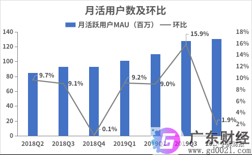 流量黑马哔哩哔哩惊艳表现不再，商业变现效率仍需提升！