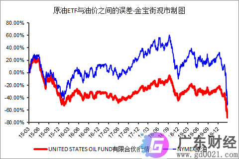 为何原油基金涨跌与油价不一致？流动性退烧的3个指标