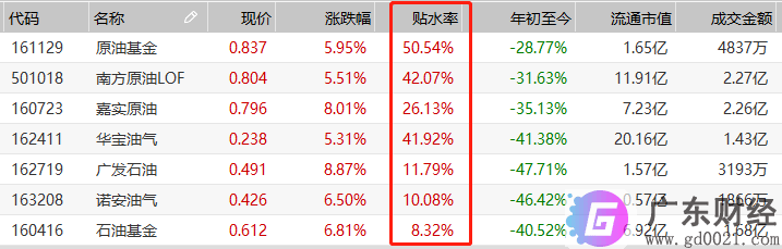 为何原油基金涨跌与油价不一致？流动性退烧的3个指标